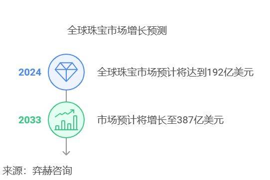 面分析2025珠宝市场AG真人百家家乐平台全(图1) 面分析2025珠宝市场AG真人百家家乐平台全(图1)
